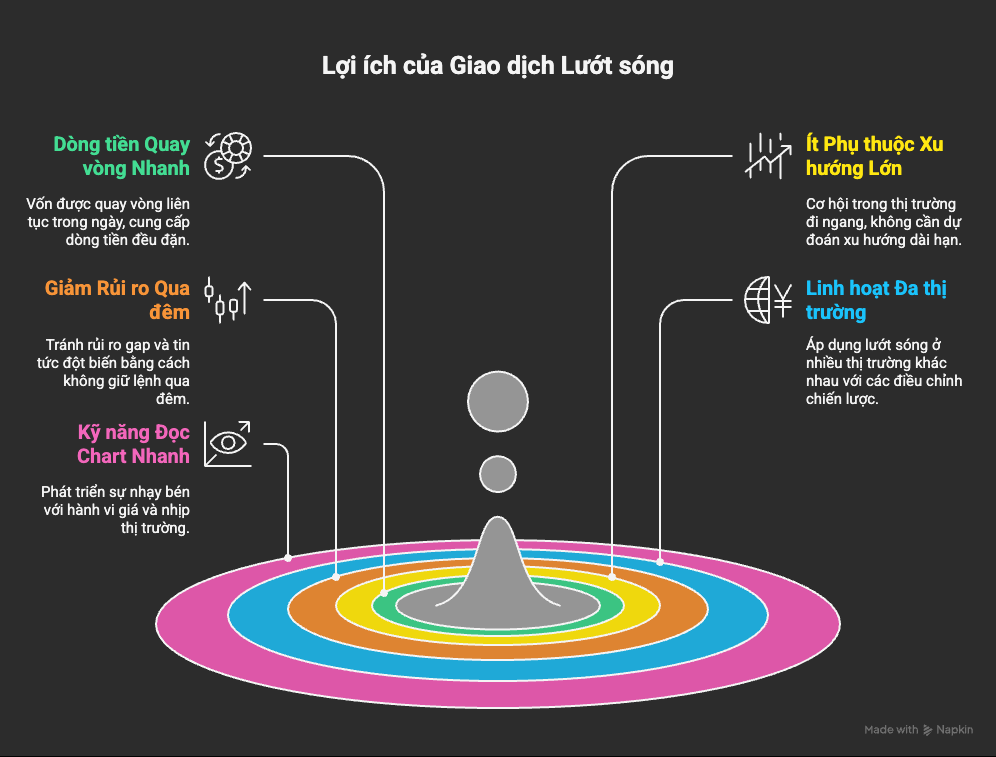 Scalping là gì? Hướng dẫn chi tiết cho người mới bắt đầu 5 lợi ích nổi bật của giao dịch lướt sóng