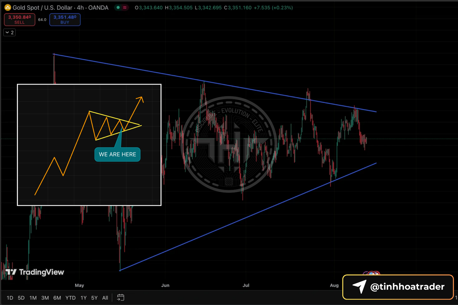 Biểu đồ XAUUSD khung H4 ngày 13/08/2025