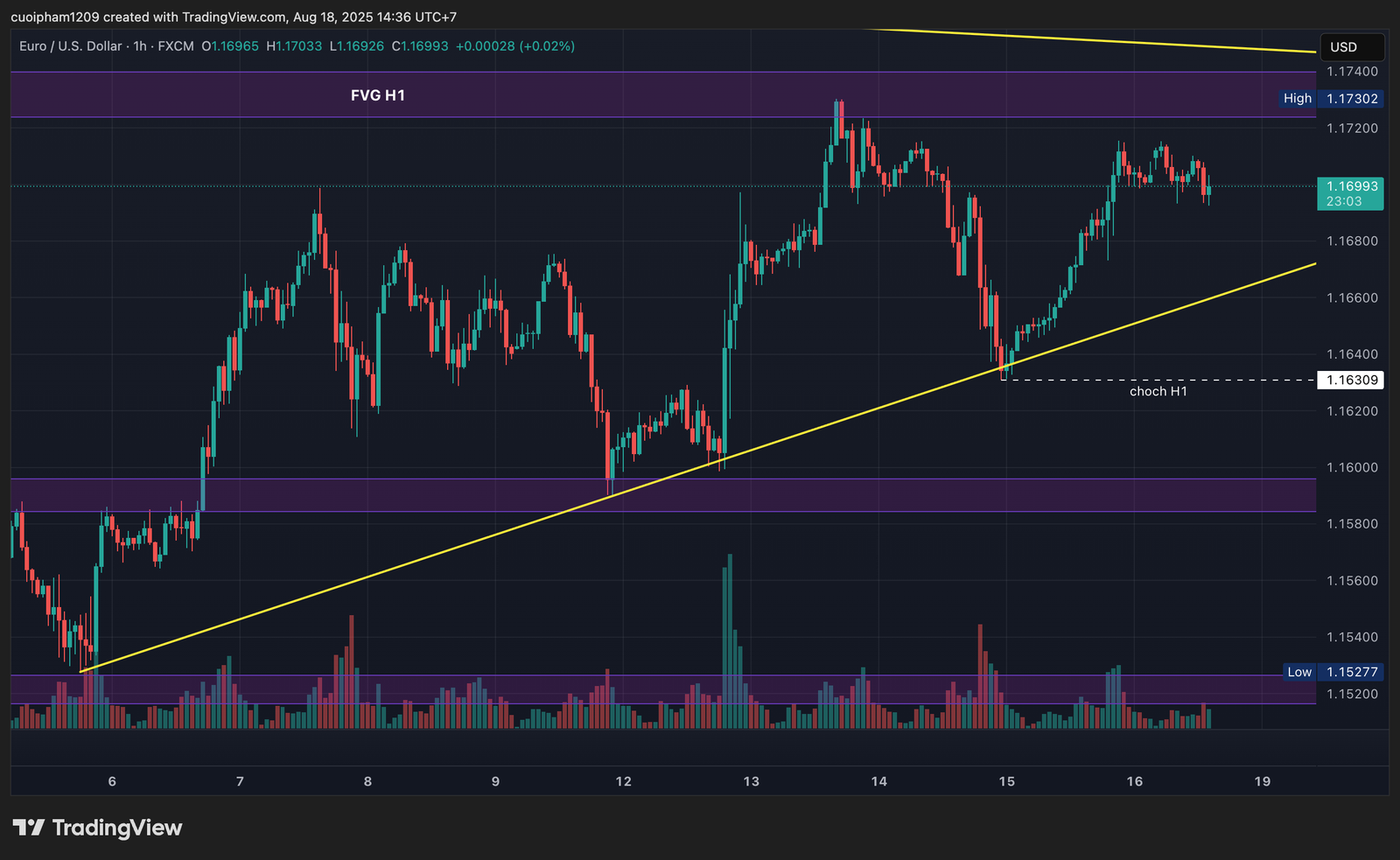 Phân tích kỹ thuật EURUSD khung H1 ngày 18/08