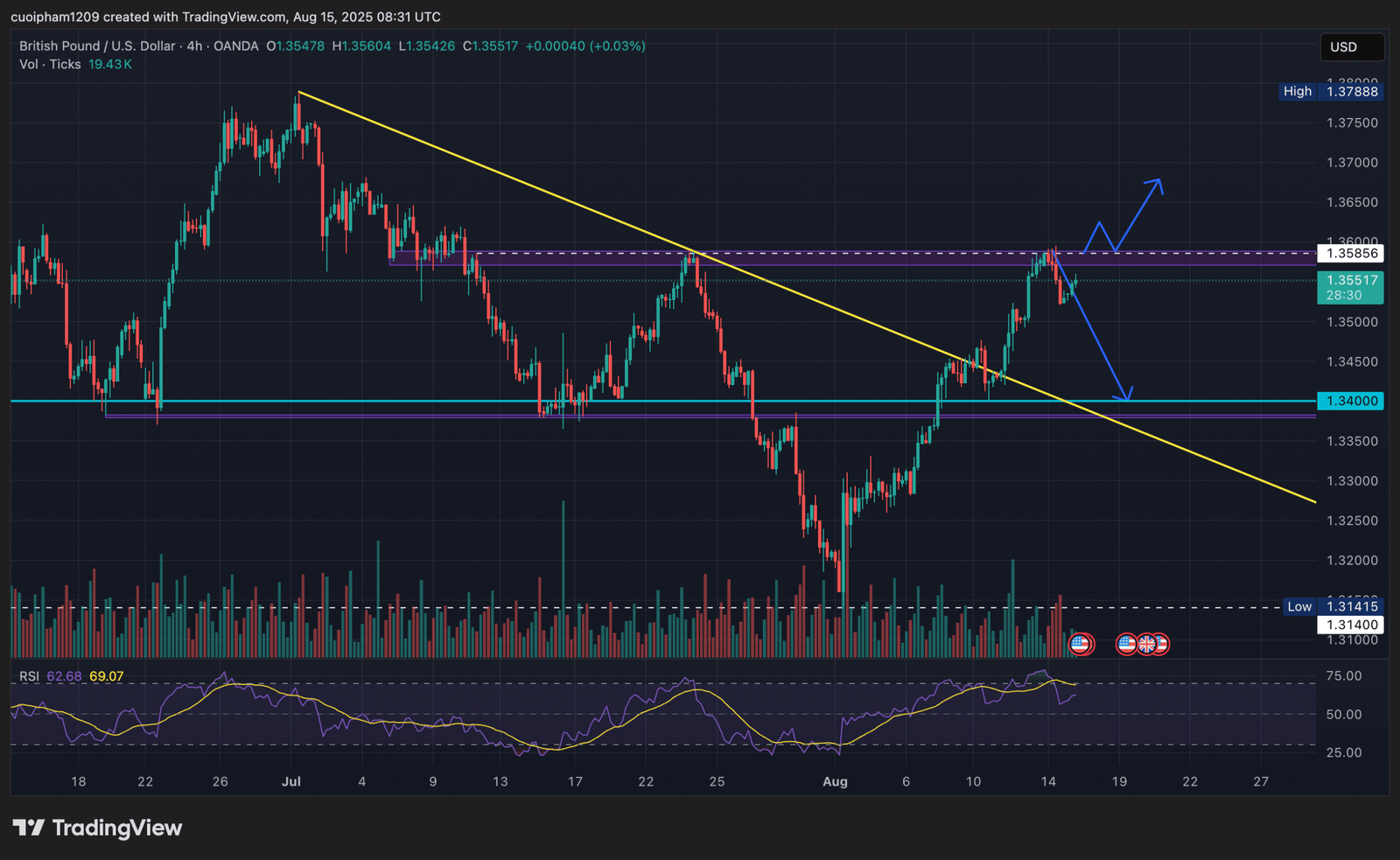 Phân tích GBPUSD khung H4 – Ngày 15/08/2025 Biểu đồ GBPUSD ngày 15/08/2025