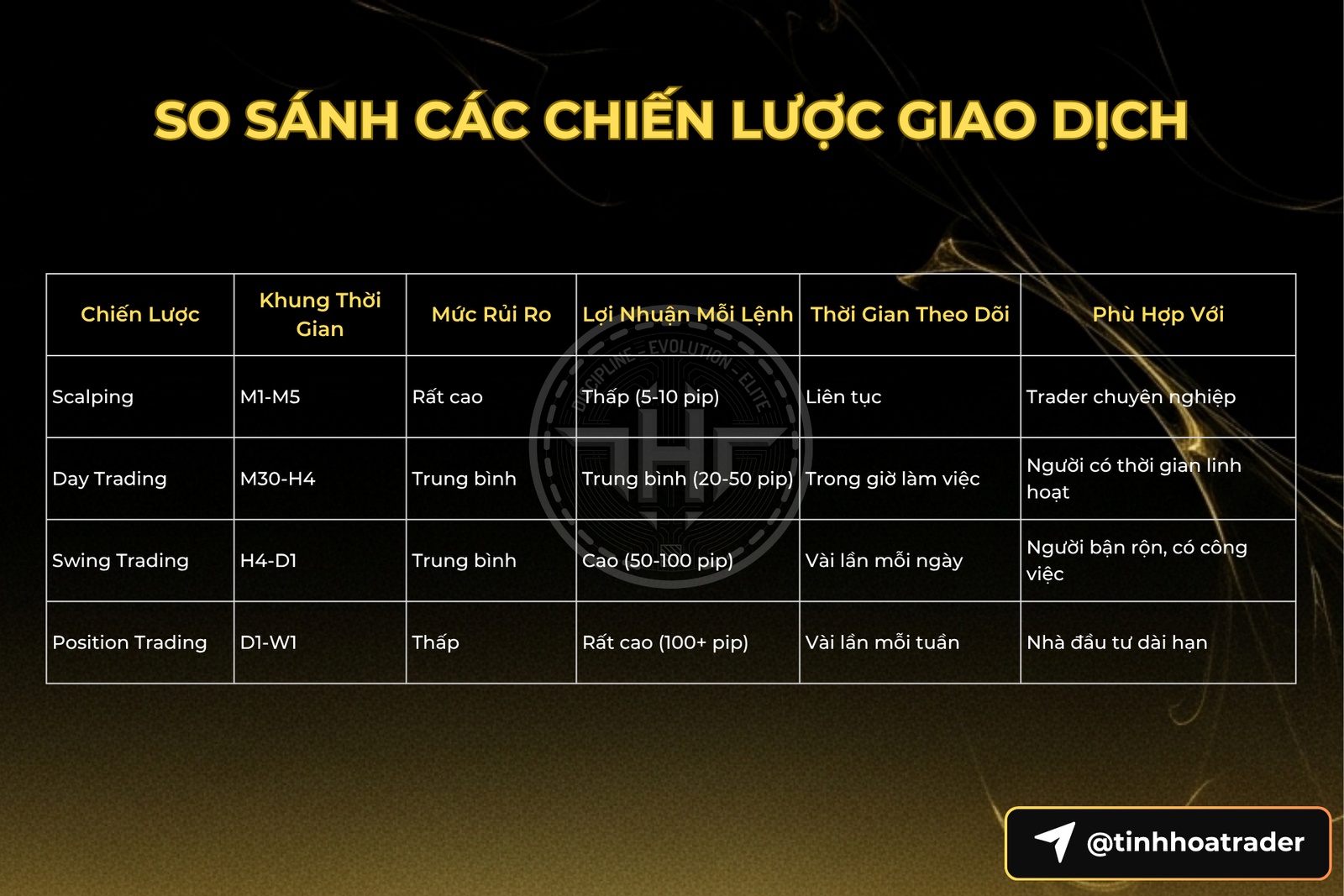 So sánh các chiến lược giao dịch - tinhhoatrader.com