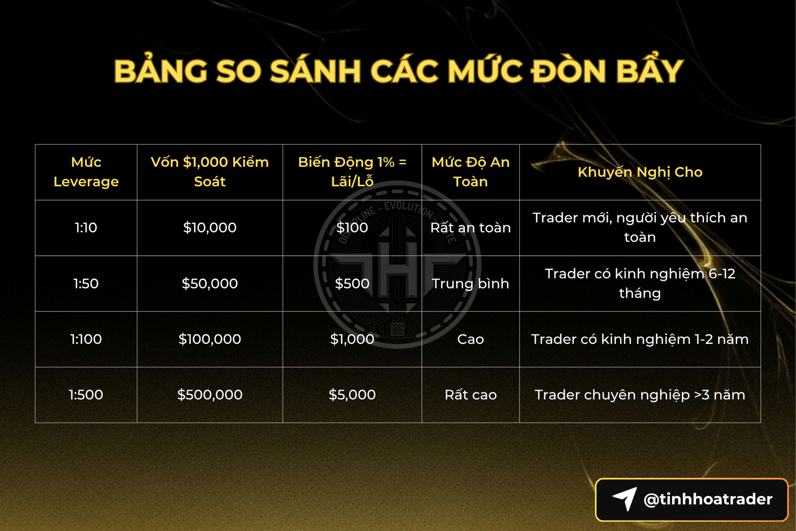 Bảng so sánh các mức đòn bẩy - tinhhoatrader.com
