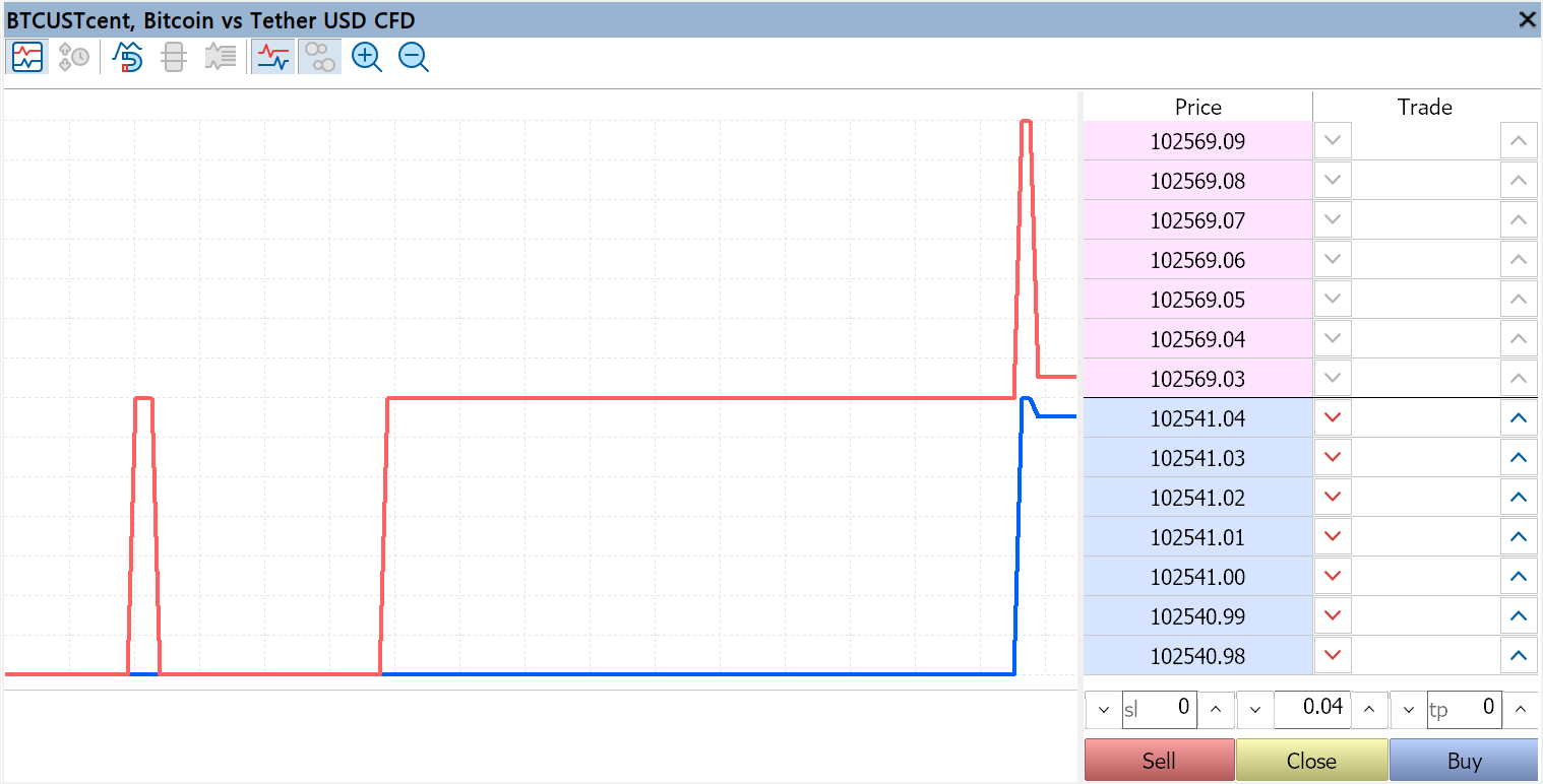 Depth of Market (DOM) - Metatrader 5