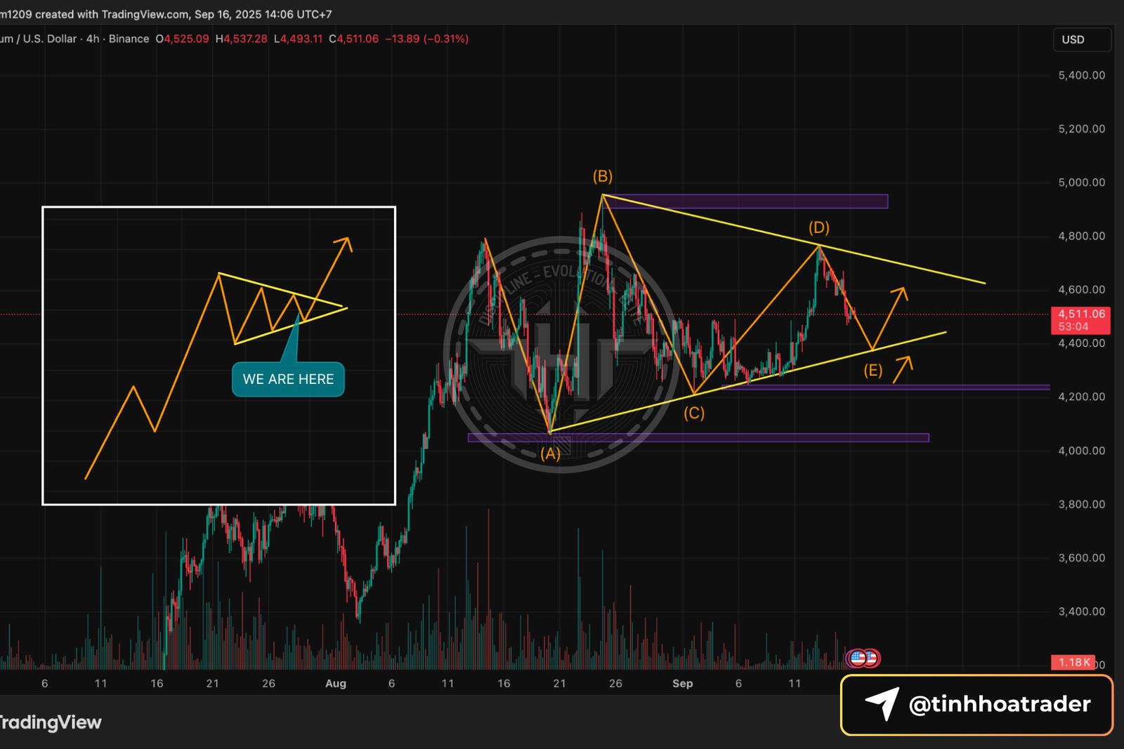 Biểu đồ Phân tích kỹ thuật ETHUSD khung H4 ngày 16/09