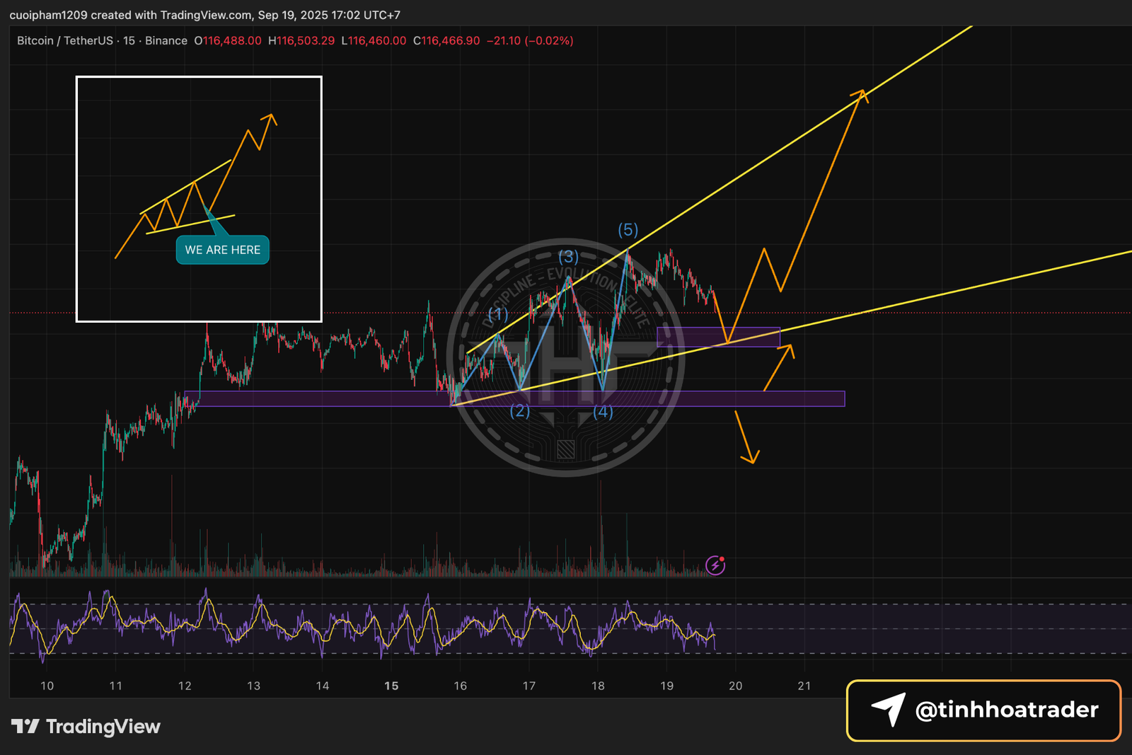 Nhận định BTC 19/09/2025 – Vùng 120,000-121,000 Có Thành Hiện Thực? Biểu đồ BTC (Bitcoin) ngày 19/09/2025