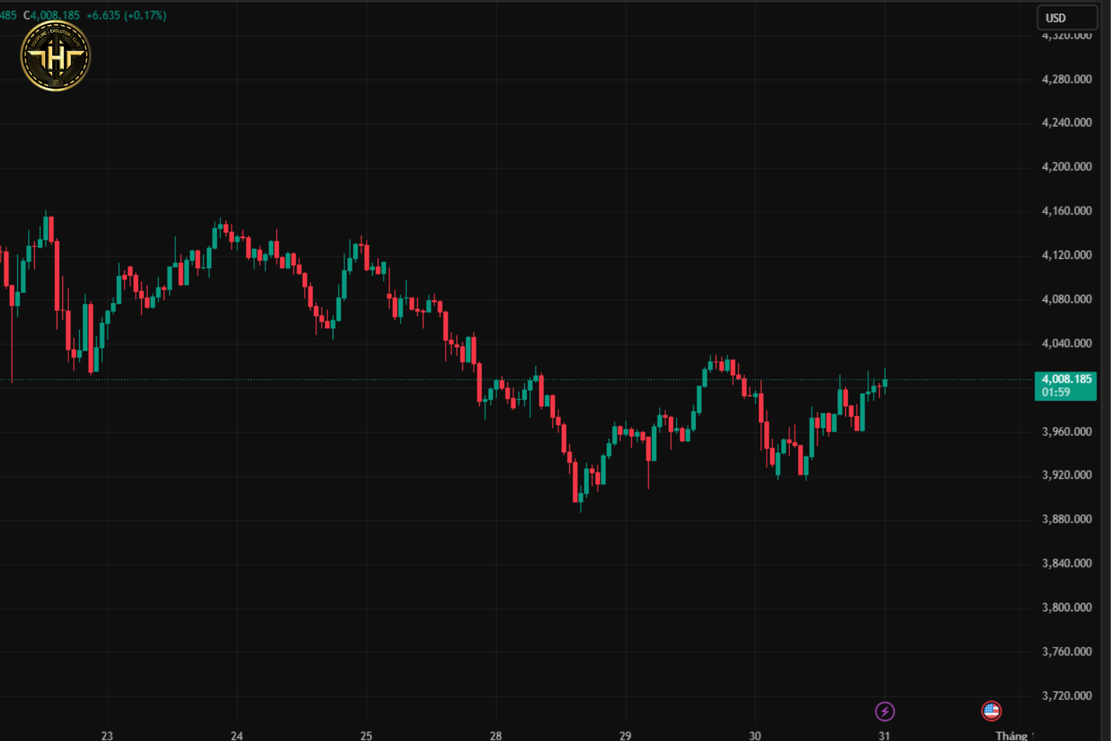 Cập Nhật Thị Trường 30/10/2025: Fed Cắt 0.25%, Bitcoin "Tháng 10 Đen Tối", Trump-Tập Đạt Thỏa Thuận Giá Vàng Giảm Mạnh Sau Phát Biểu Powell Và Thỏa Thuận Trump-Xi - tinhhoatrader.com