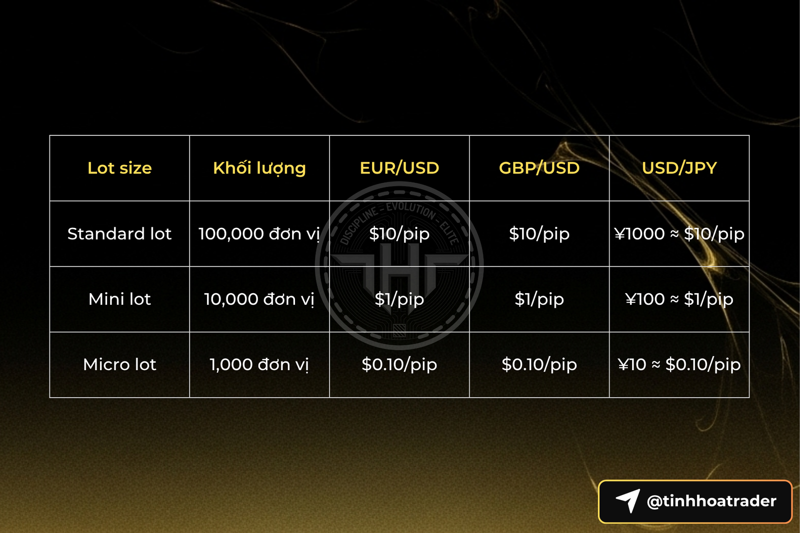 Forex Là Gì? Hướng Dẫn Đầy Đủ Về Thị Trường Ngoại Hối Pip - Đơn Vị Đo Lường Nhỏ Nhất - Tinh Hoa Trader