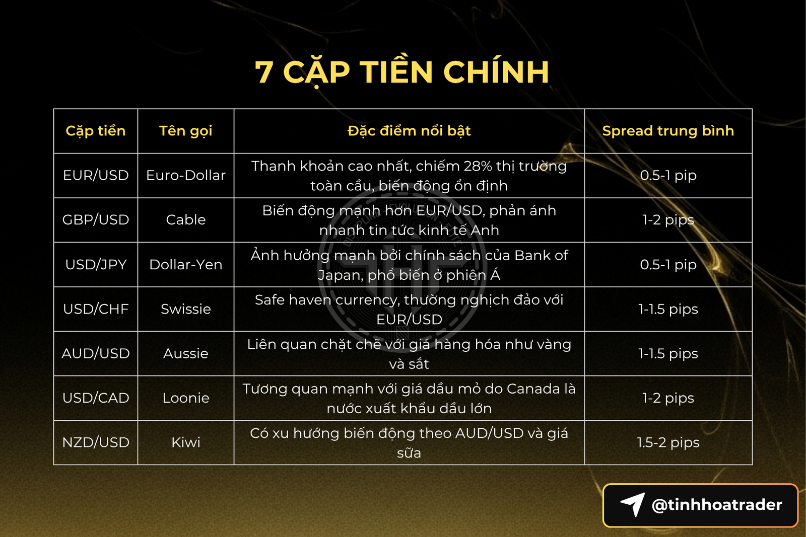 Forex Là Gì? Hướng Dẫn Đầy Đủ Về Thị Trường Ngoại Hối 7 Cặp Tiền Chính - Tinh Hoa Trader