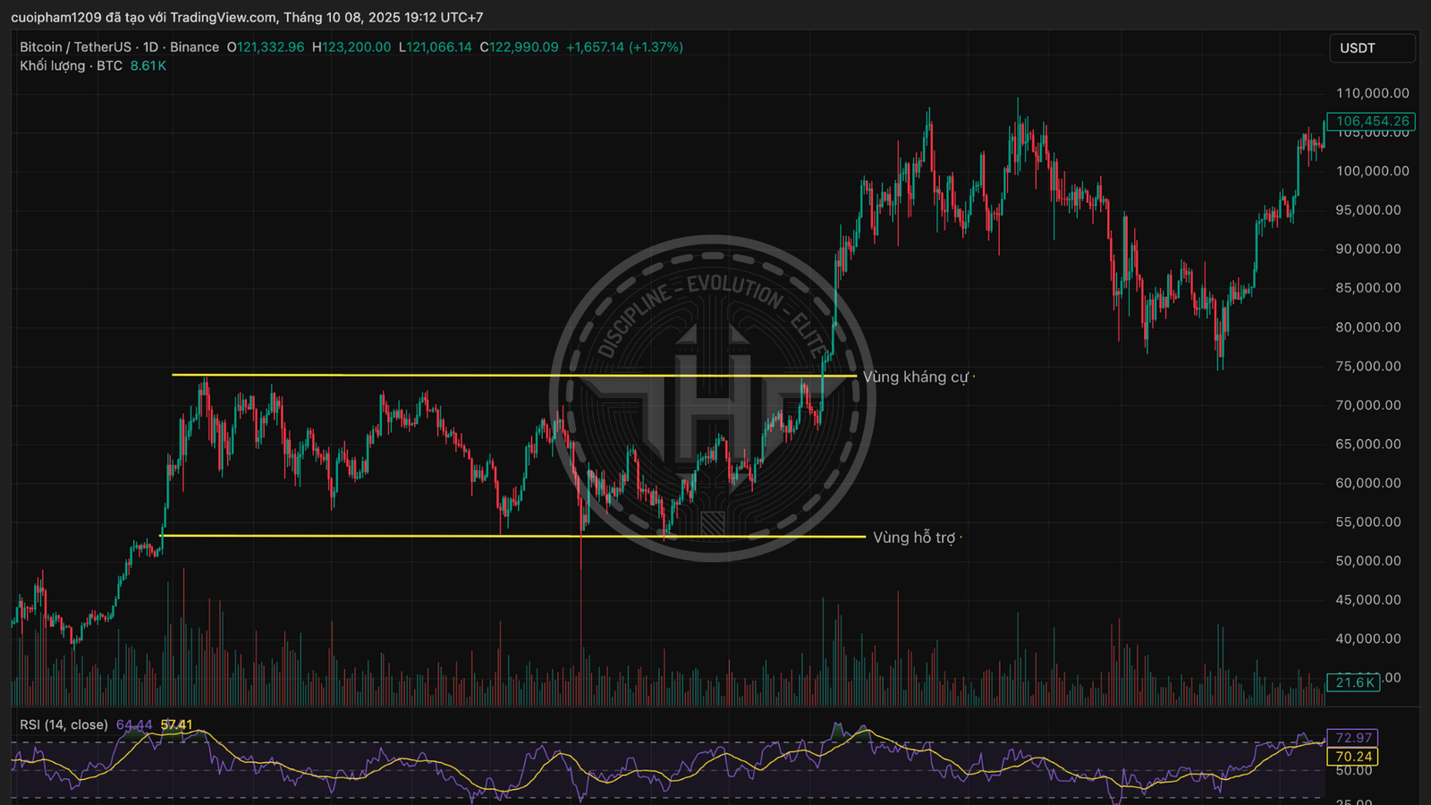 Vùng hỗ trợ và kháng cự của BTC