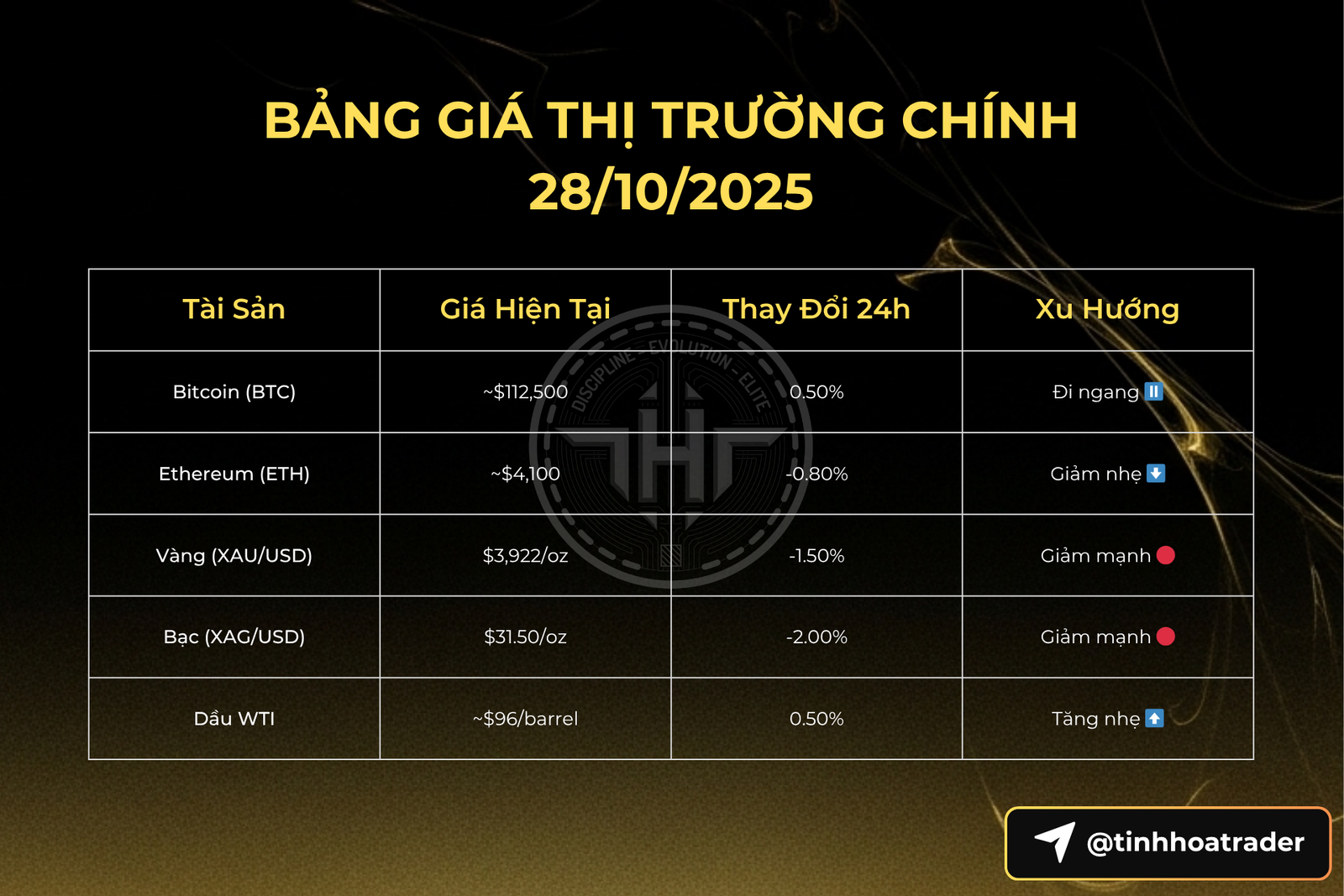 Cập Nhật Thị Trường Hôm Nay 28/10/2025: Bitcoin Hạ Nhiệt, Vàng Giảm Mạnh, Chờ Đợi Quyết Định Lãi Suất Fed Cập nhật giá thị trường 28-10