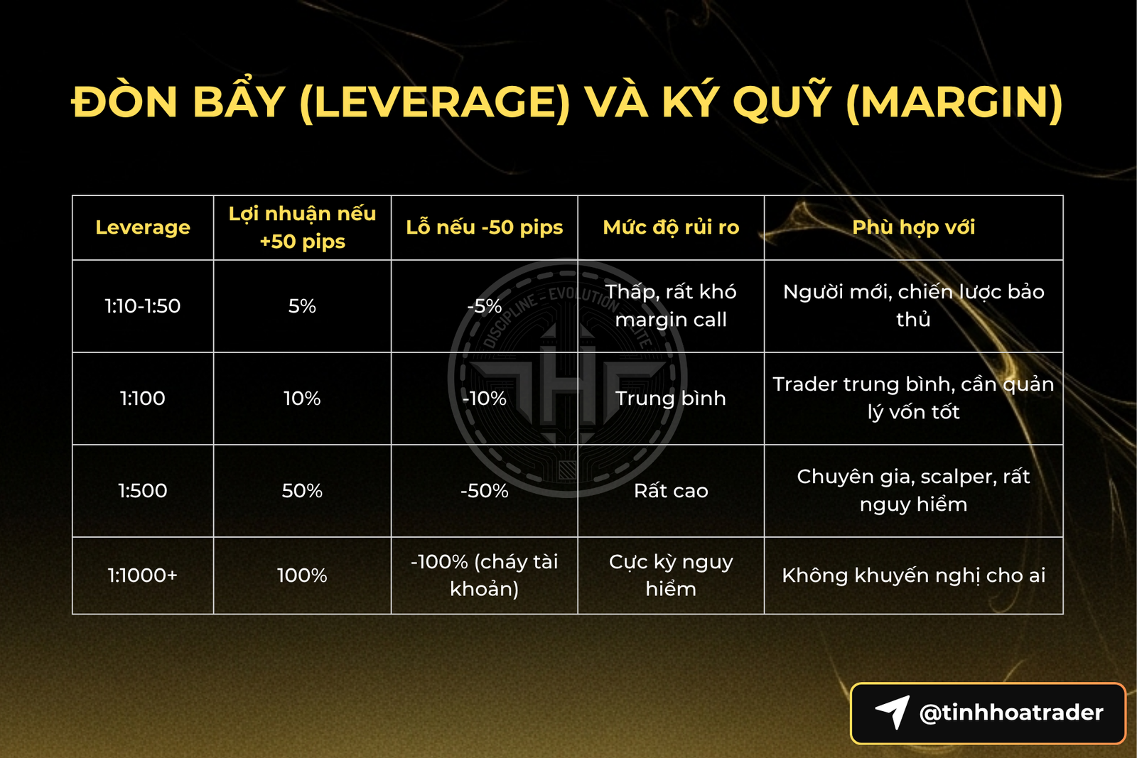 Forex Là Gì? Hướng Dẫn Đầy Đủ Về Thị Trường Ngoại Hối Đòn Bẩy (Leverage) Và Ký Quỹ (Margin) - Tinh Hoa Trader