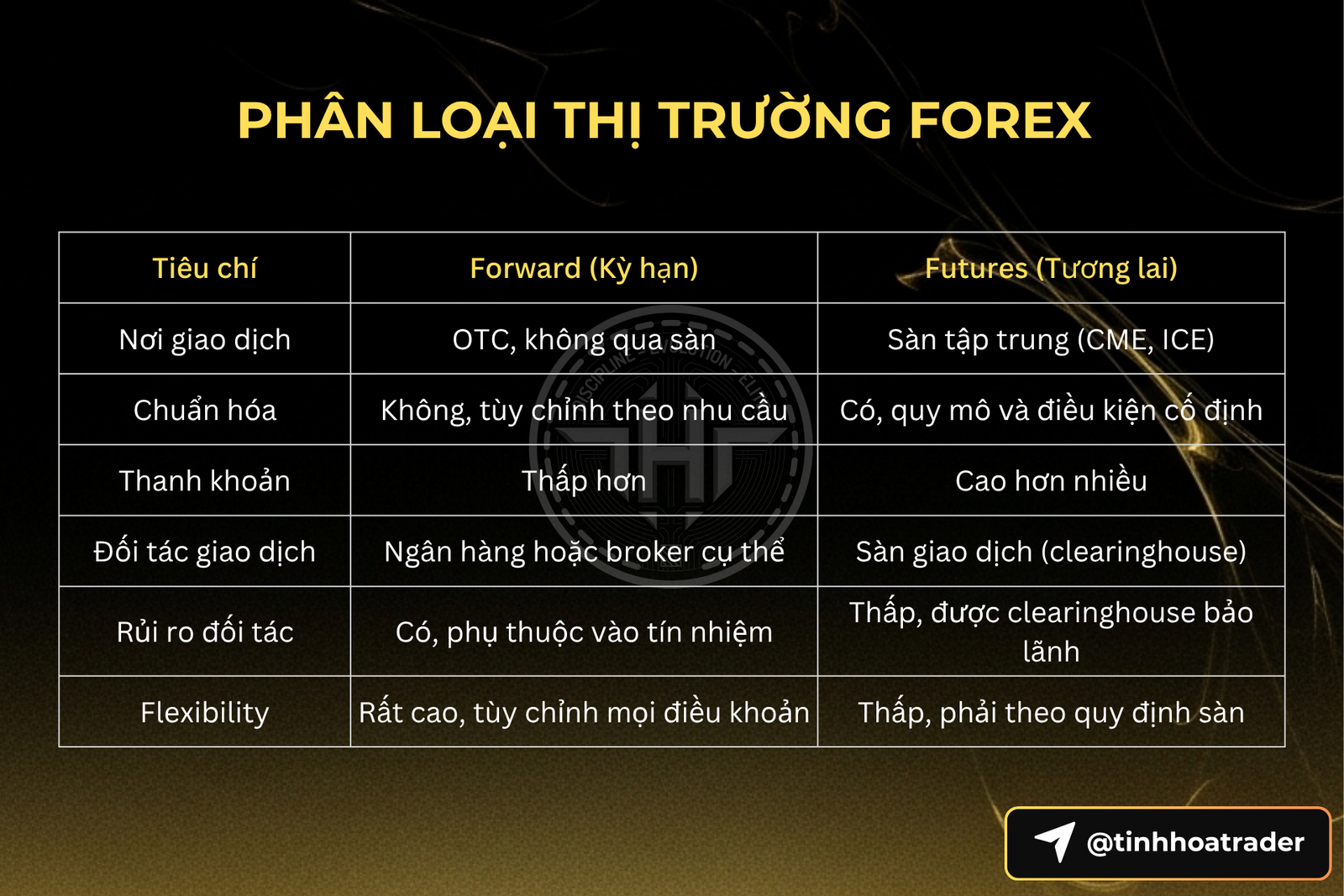 Forex Là Gì? Hướng Dẫn Đầy Đủ Về Thị Trường Ngoại Hối Phân Loại Thị Trường Forex - Tinh Hoa Trader