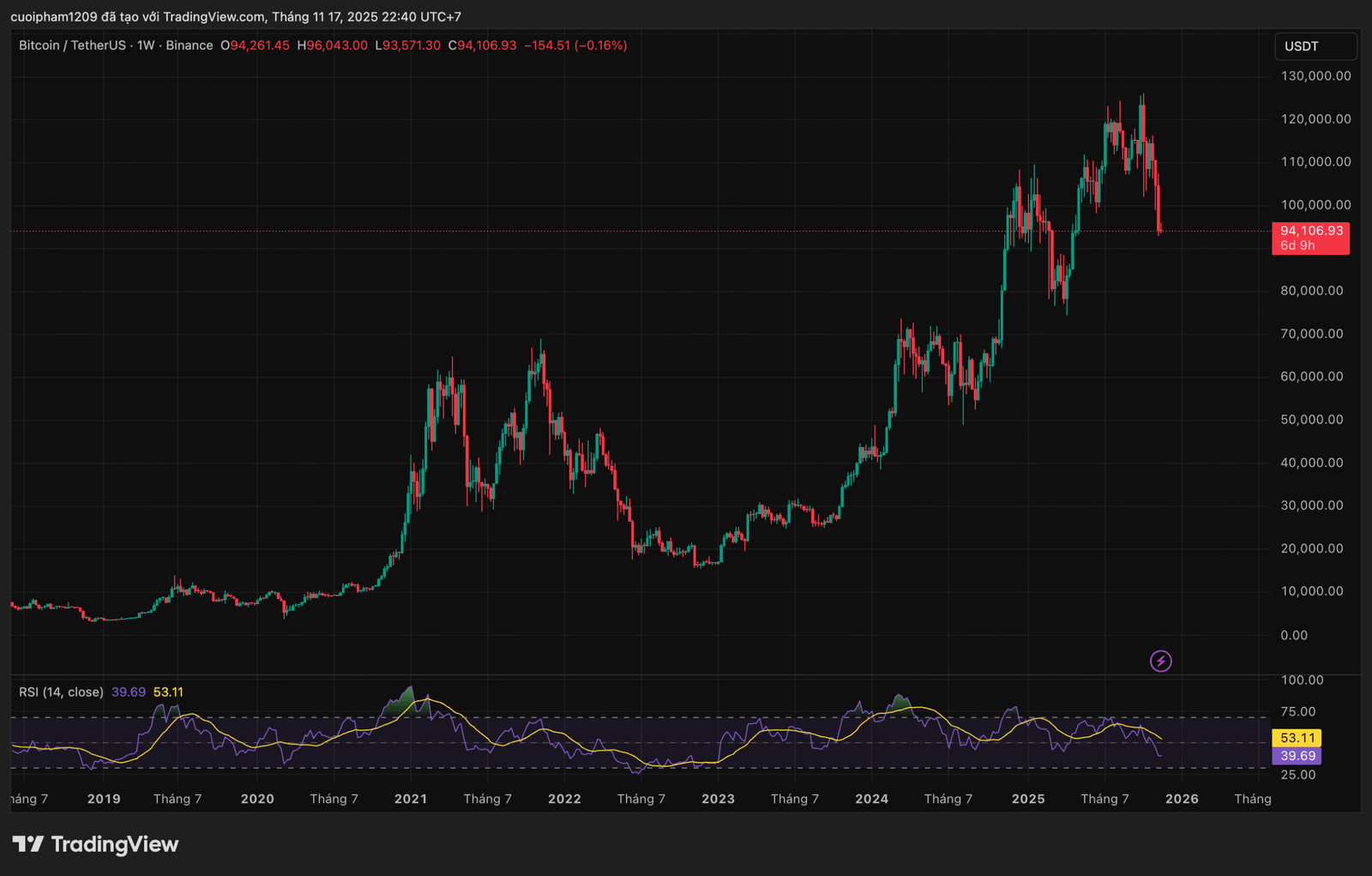 Trading Là Gì? Hướng Dẫn Toàn Diện Cho Người Mới Bắt Đầu Thị trường crypto và Bitcoin có biên độ biến động rất mạnh