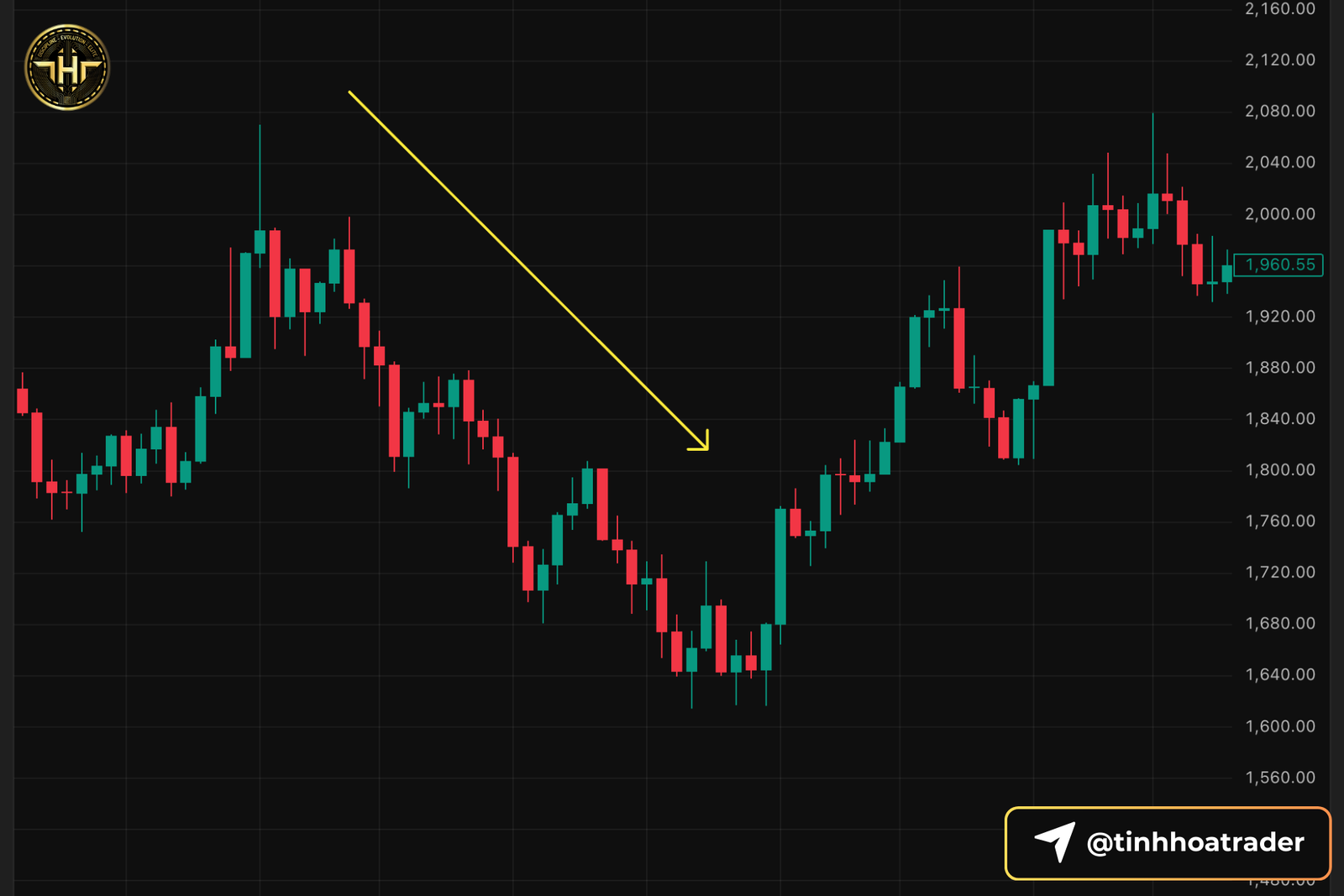 Yếu Tố Ảnh Hưởng Giá Vàng: 8 Lực Đẩy Quyết Định Mọi Biến Động Và Cách Trader Đọc Thị Trường Đúng Lúc Fed tăng lãi suất 11 lần liên tiếp, đẩy vàng từ gần 2.050 USD xuống 1.620 USD