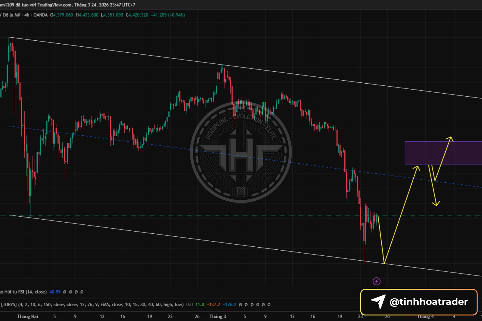 Phân Tích Giá XAUUSD 25/03: Kênh Giảm H4 + Rủi Ro Mỹ–Iran Kịch Bản Ưu Tiên Của Tinh Hoa Trader: Một Nhịp Giảm Nữa Trước Khi Hồi Phục Mạnh