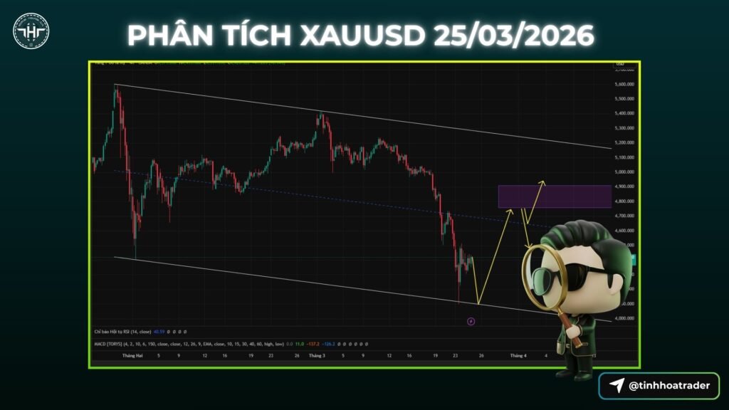 Trang chủ Phân Tích Giá XAUUSD 25/03: Kênh Giảm H4 + Rủi Ro Mỹ–Iran