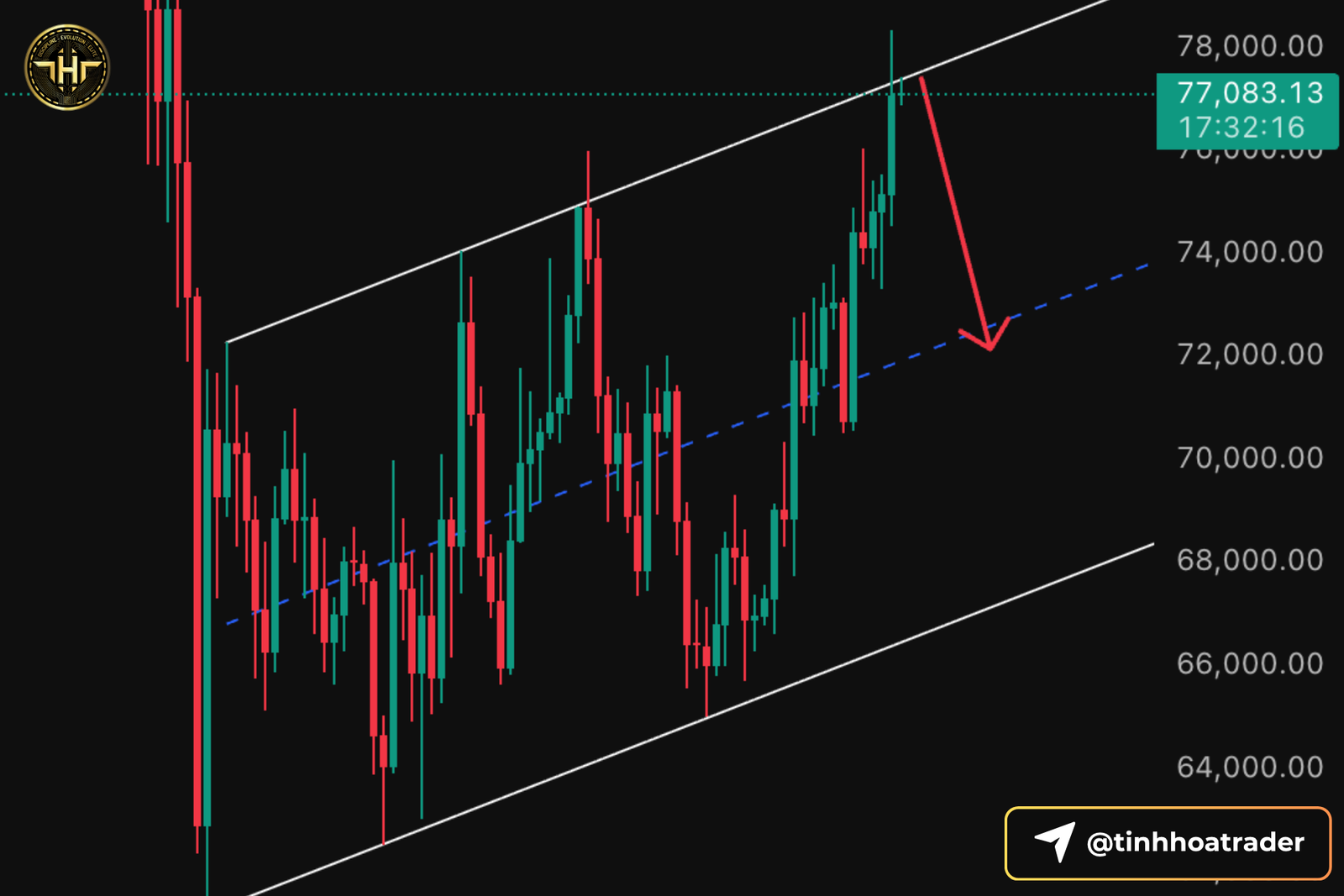 Bức Tranh Tổng Thể Trên Khung D1 - Bitcoin