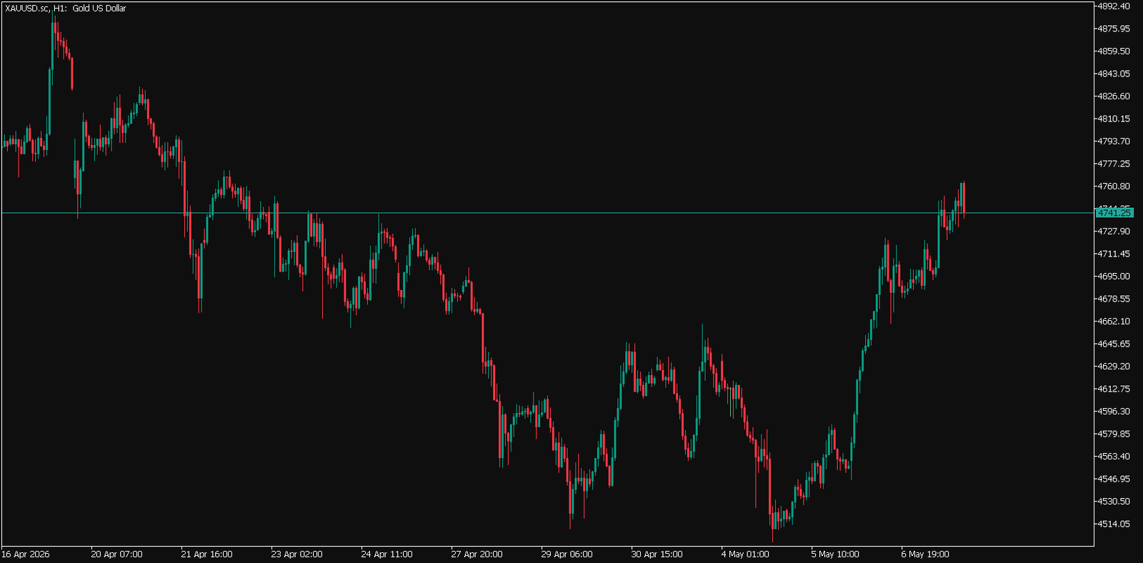 Màn hình MetaTrader hiển thị biểu đồ XAUUSD với đường giá vàng