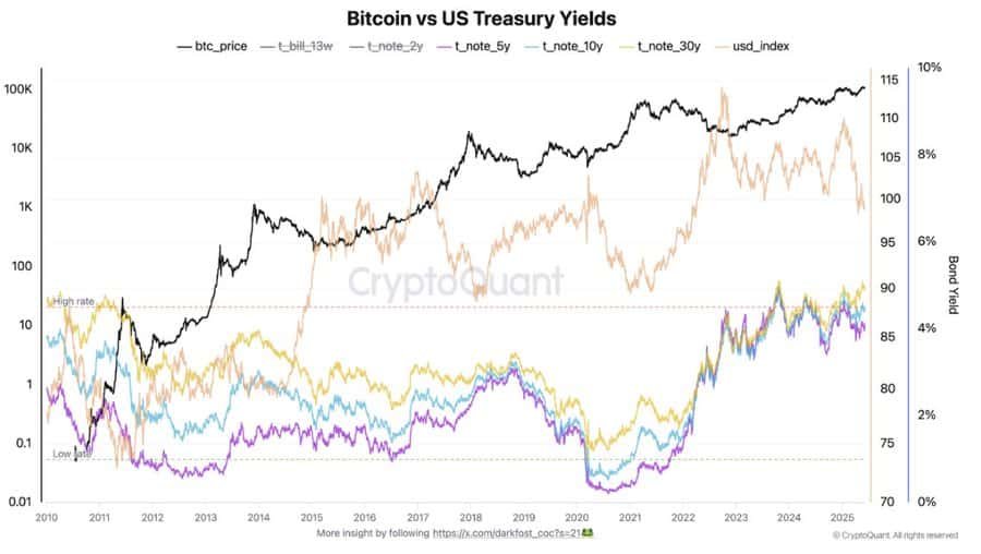 Biểu đồ tăng trưởng Bitcoin so sánh với vàng và chứng khoán - Nguồn: CryptoQuant
